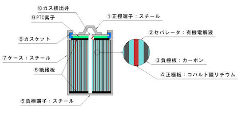リチウムイオン電池（Li-ion）の構造