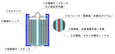 ニッケル水素電池の構造