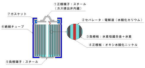 水素 電池 ニッケル