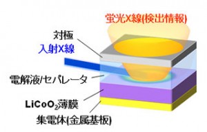 エックス線吸収法による電極最表面情報の取得