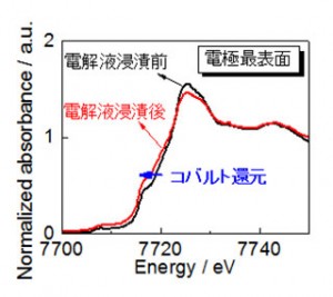 電解液浸漬による電極最表面コバルト種のXASスペクトル変化