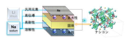 ナトリウム-空気電池の構造