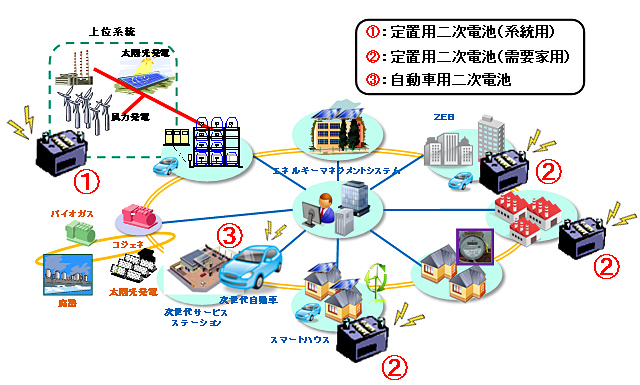 二次電池の開発と材料 (CMCテクニカルライブラリー) [単行本]